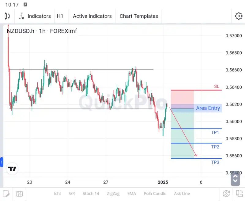 analisa forex hari ini nzdusd