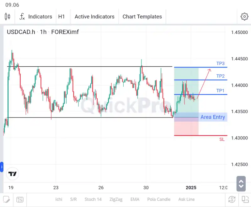 analisa forex hari ini usdcad