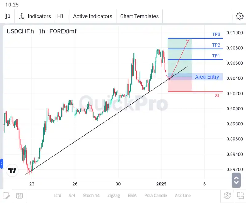 analisa forex hari ini usdchf