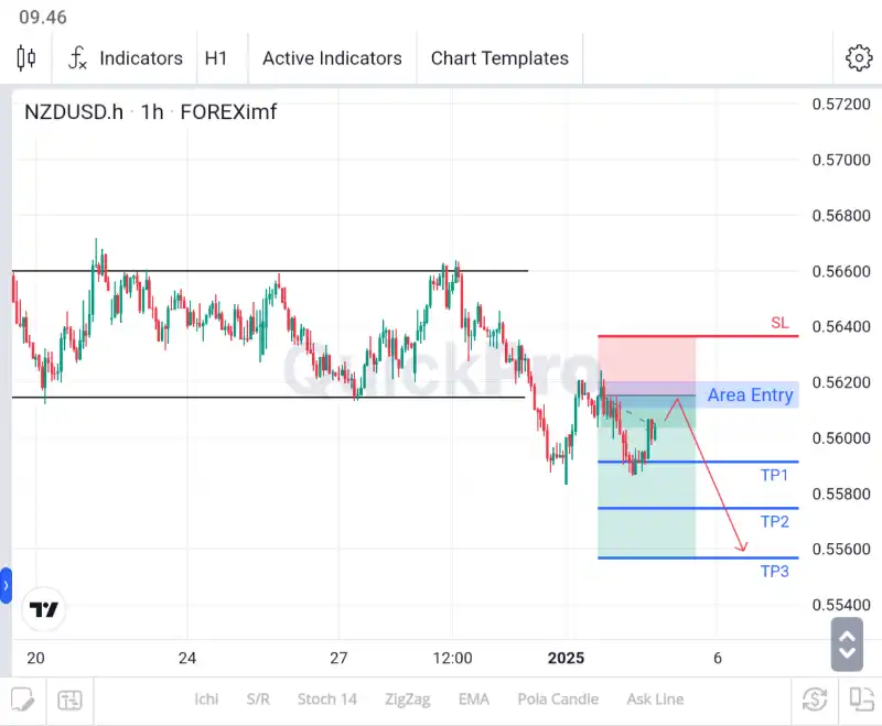 analisa forex hari ini nzdusd