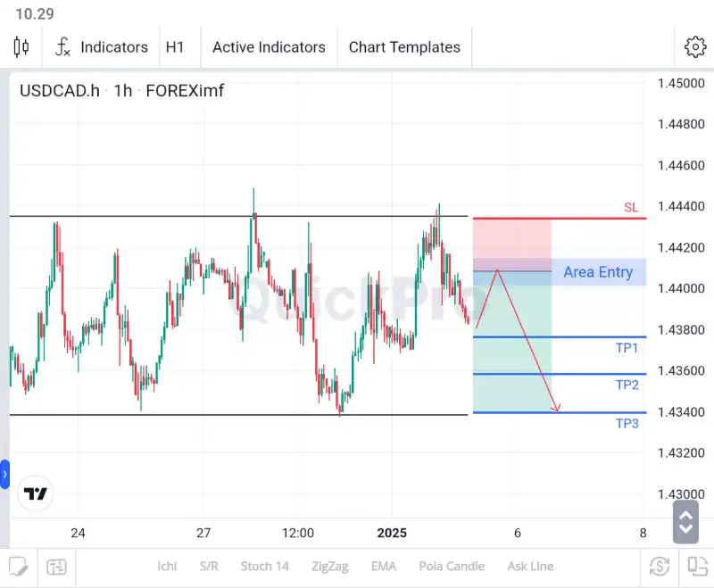 analisa forex hari ini usdcad