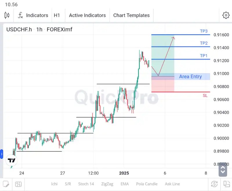 analisa forex hari ini usdchf