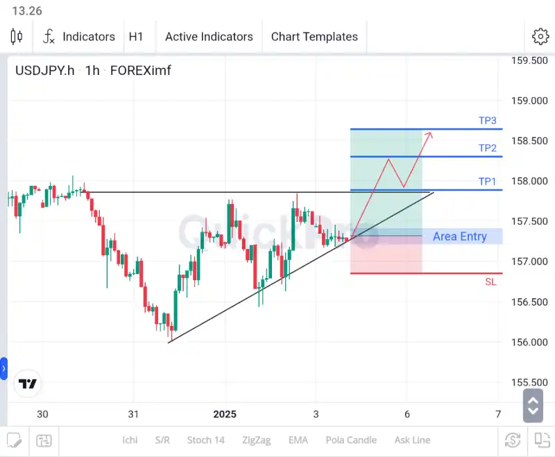 analisa forex hari ini usdjpy