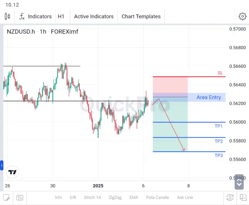 analisa forex hari ini nzdusd