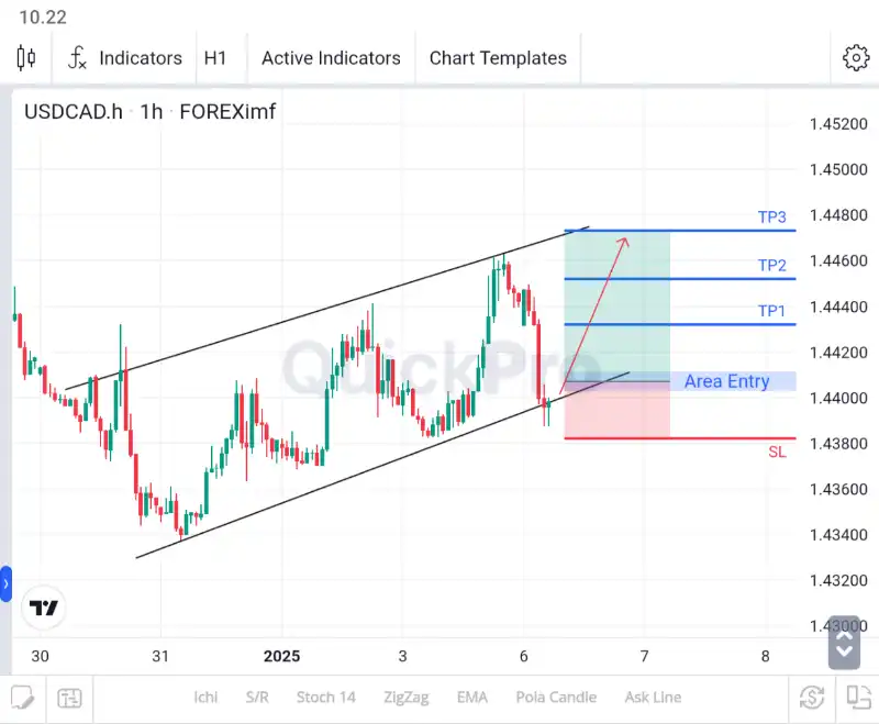 analisa forex hari ini usdcad