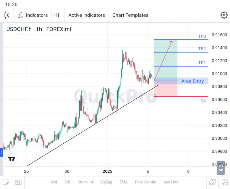 analisa forex hari ini usdchf