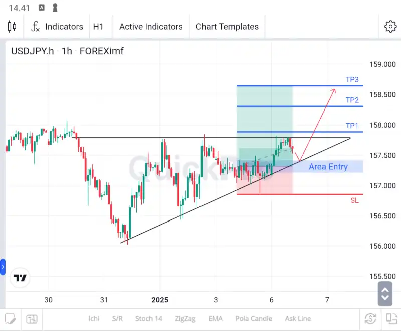 analisa forex hari ini usdjpy