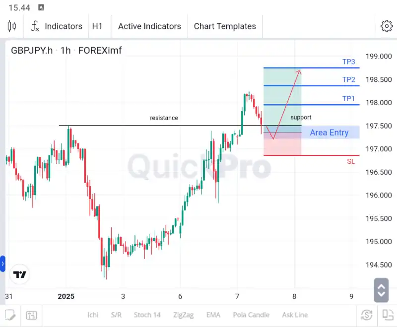 analisa forex hari ini gbpjpy