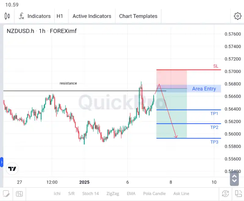 analisa forex hari ini nzdusd