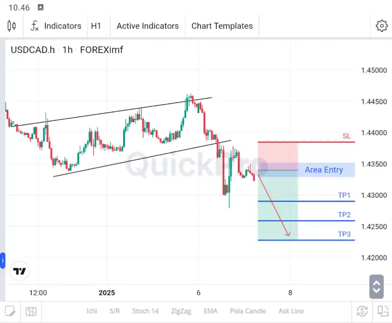 analisa forex hari ini usdcad