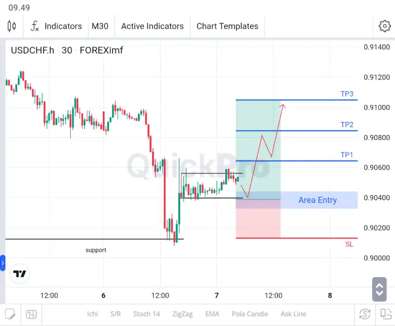 analisa forex hari ini usdchf