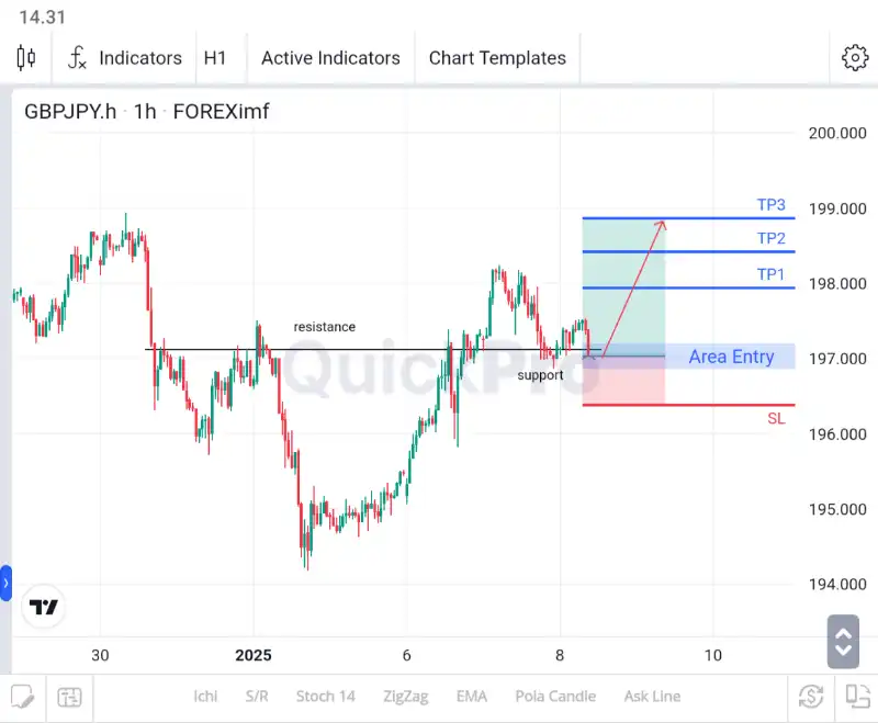 analisa forex hari ini gbpjpy