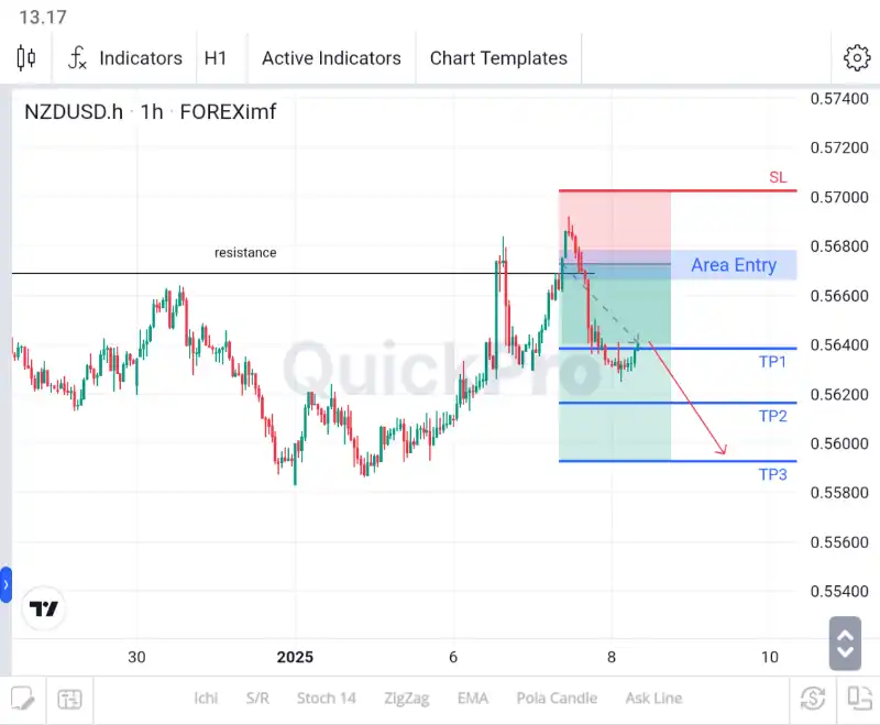 analisa forex hari ini nzdusd