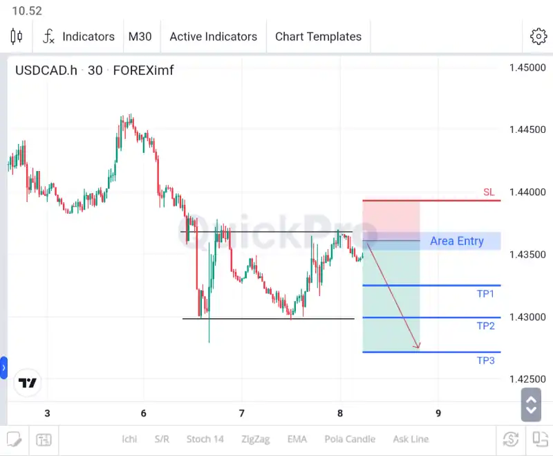 analisa forex hari ini usdcad