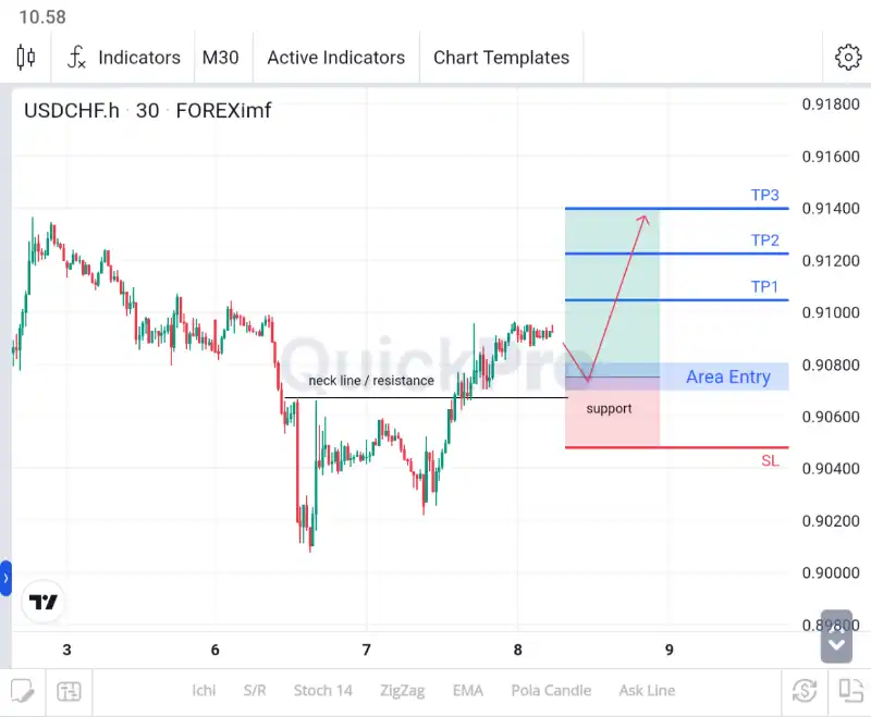 analisa forex hari ini usdchf