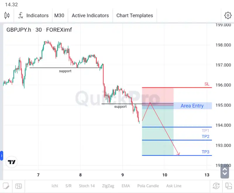 analisa forex hari ini gbpjpy