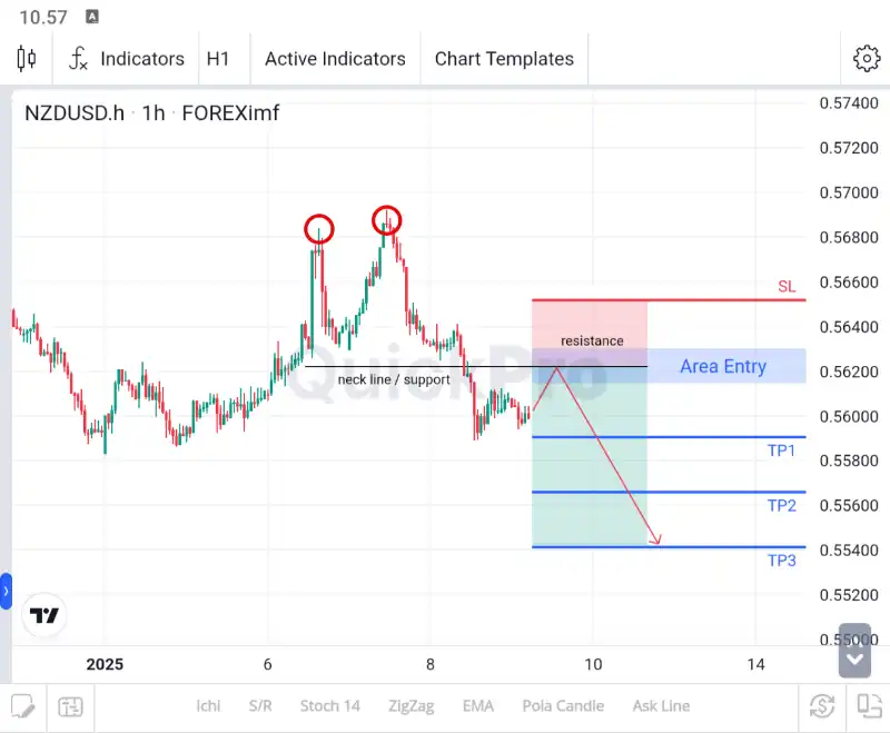 analisa forex hari ini nzdusd