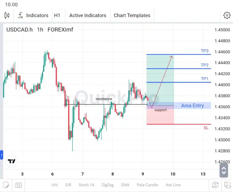 analisa forex hari ini usdcad