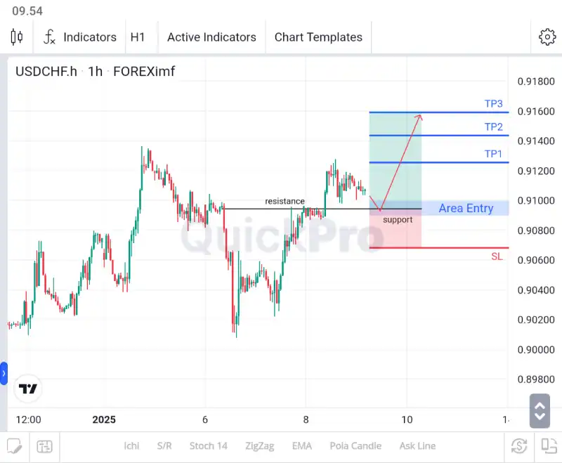 analisa forex hari ini usdchf