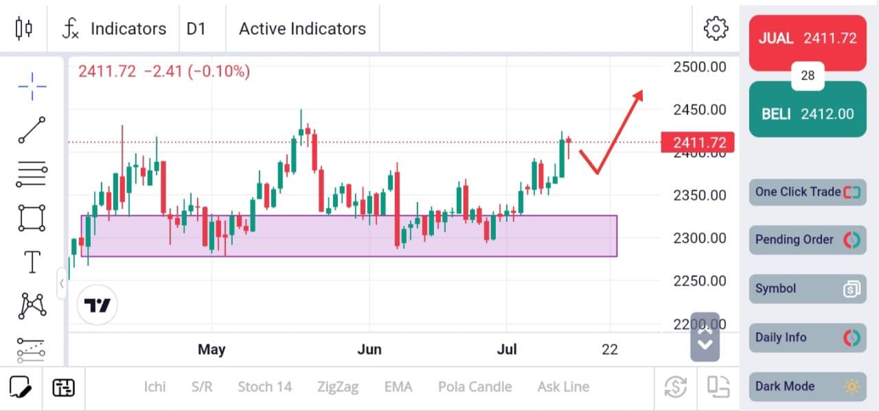 Analisa XAUUSD