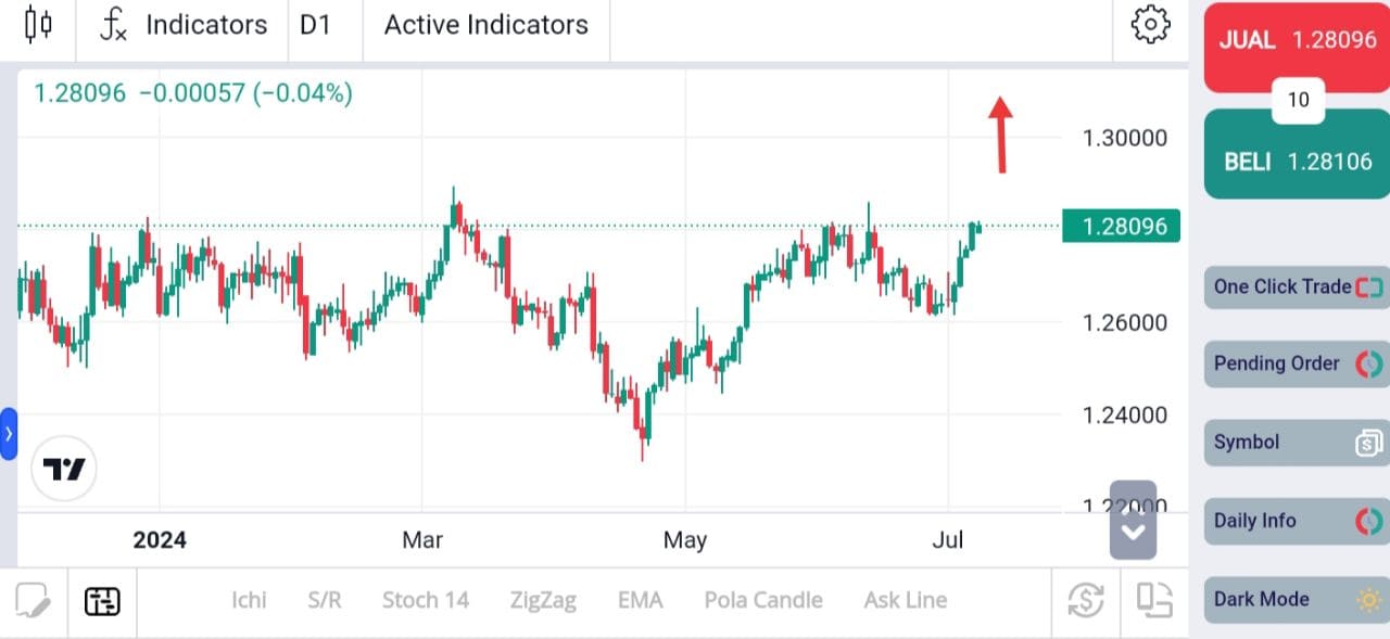 Analisa XAUUSD