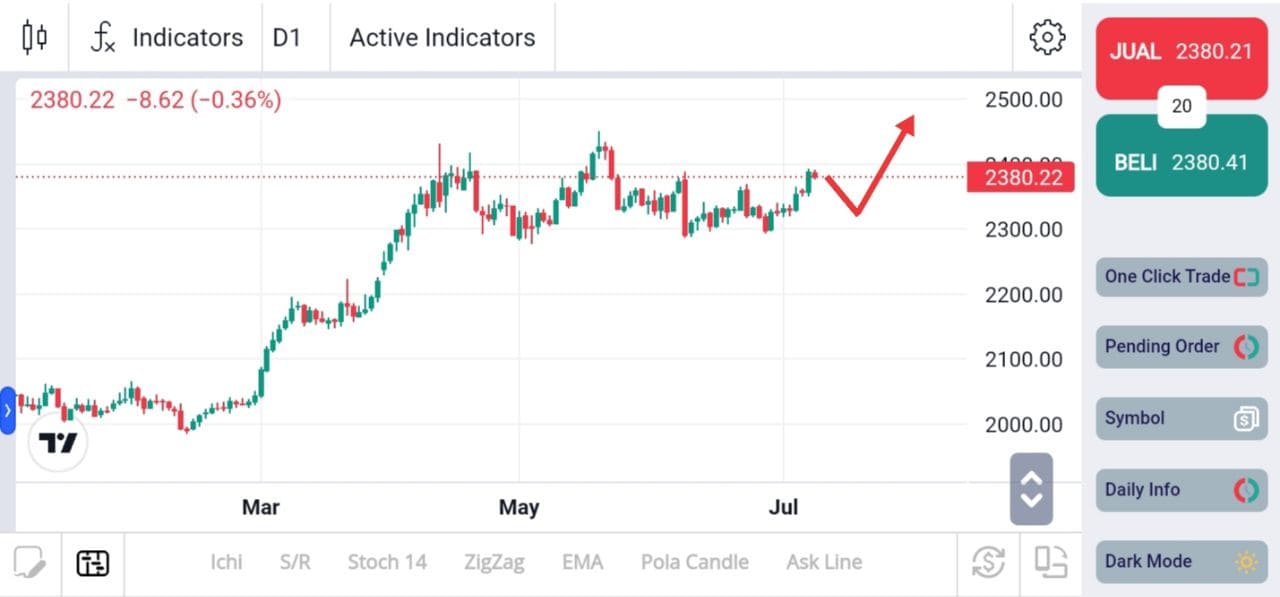 Analisa XAUUSD