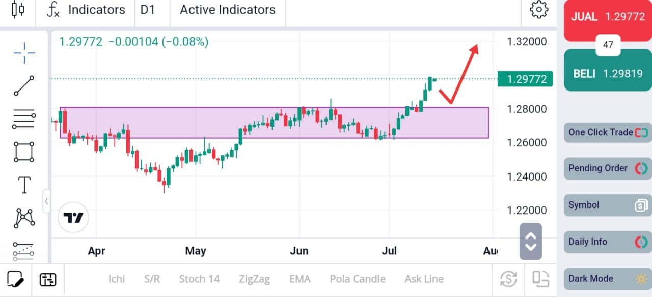 Analisa XAUUSD