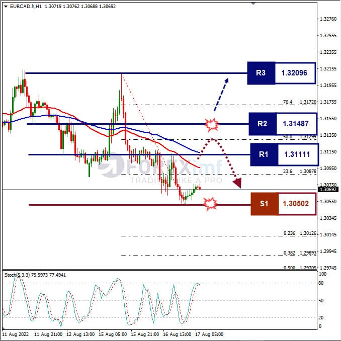 Analisa+Forex+EURCAD+H1+170822