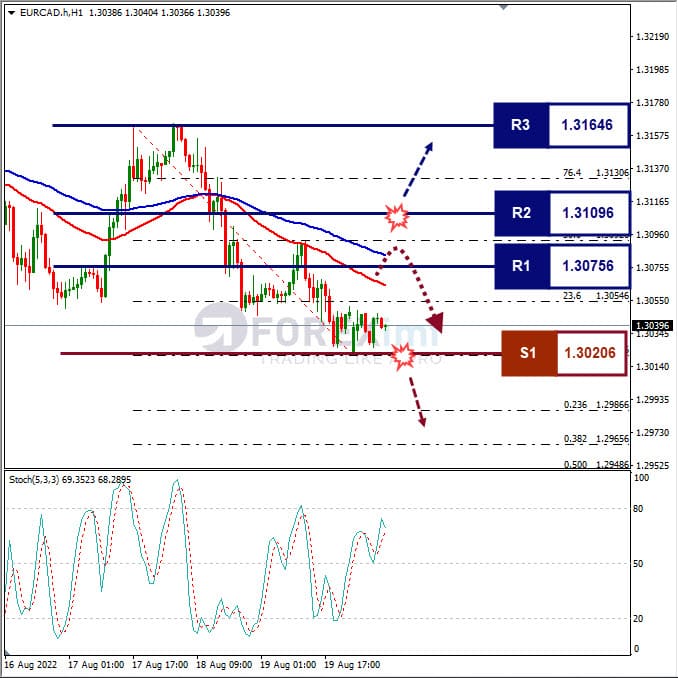 Analisa+Forex+EURCAD+H1+220822