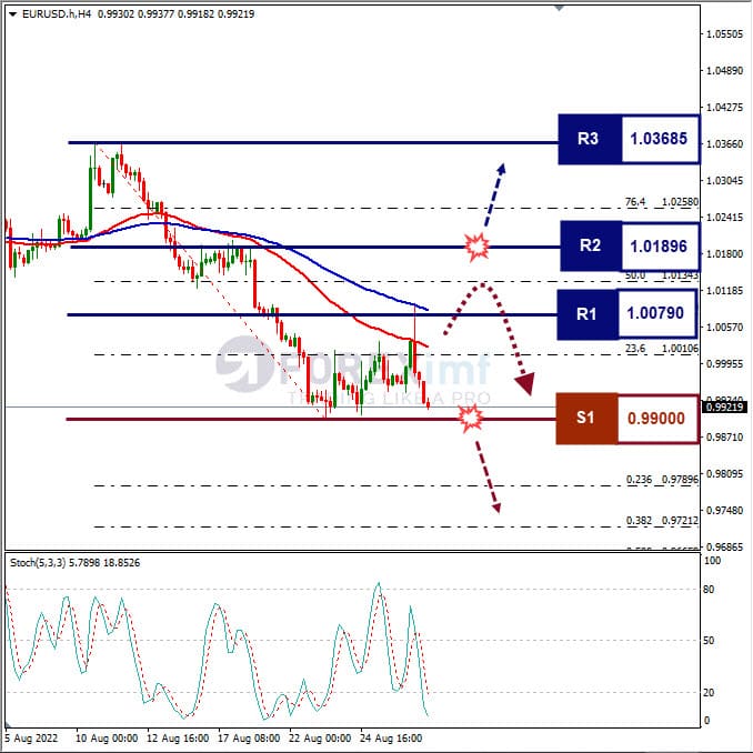 Forecast+Mingguan+EURUSD+H4