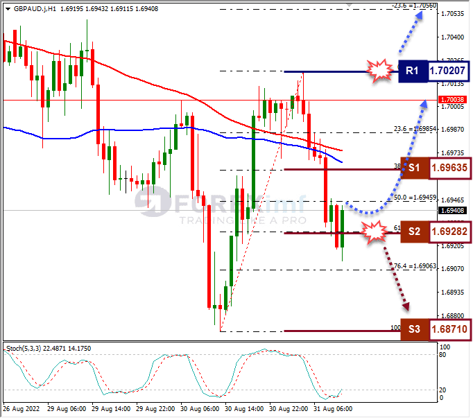 Analisa+Forex+GBPAUD+H1+310822