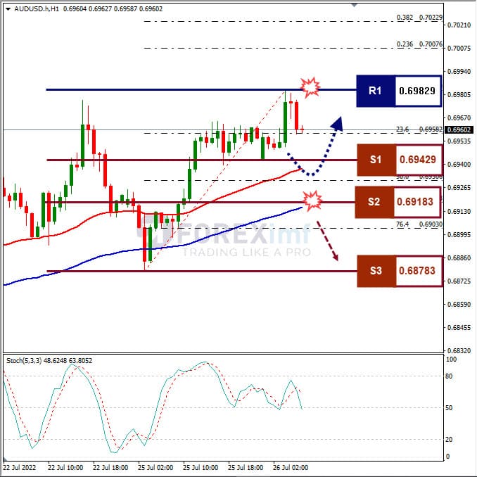 Analisa Forex AUDUSD Hari Ini