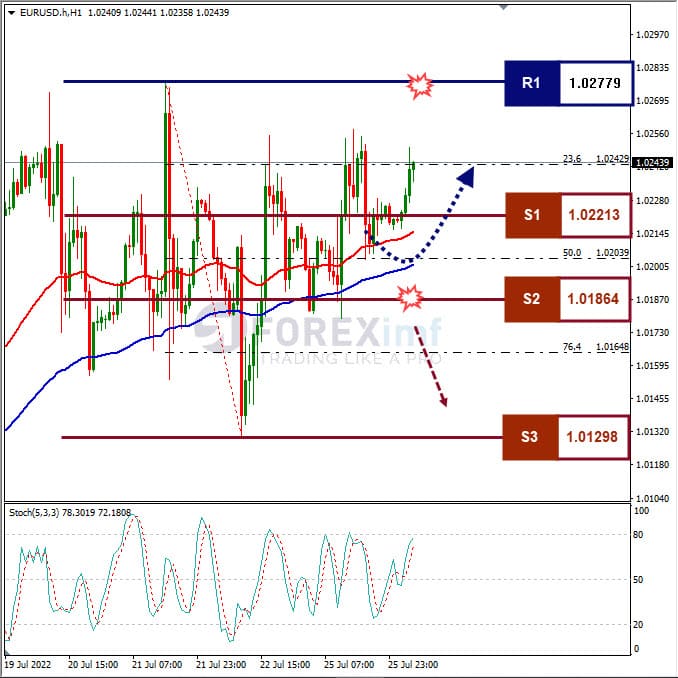 Analisa Forex EURUSD Hari Ini