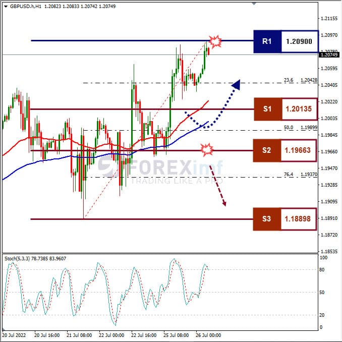 Analisa Forex GBPUSD Hari Ini