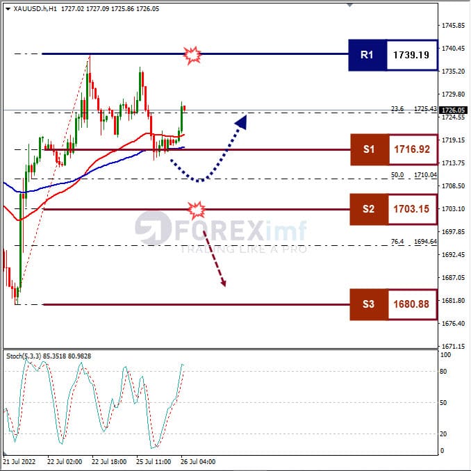 Analisa Komoditi XAUUSD Hari Ini