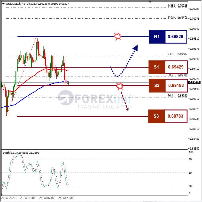 Analisa+Forex+AUDUSD+H1+27072022