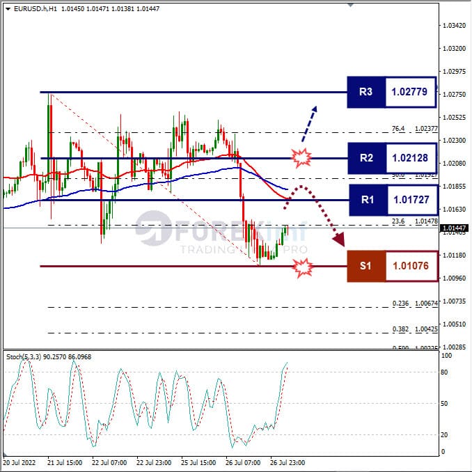 Analisa+Forex+EURUSD+H1+27072022