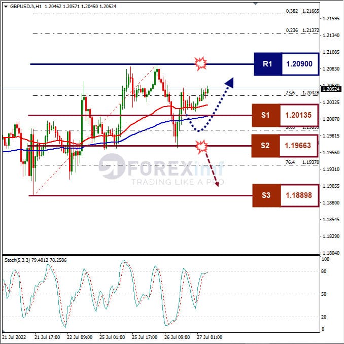 Analisa+Forex+GBPUSD+H1+27072022