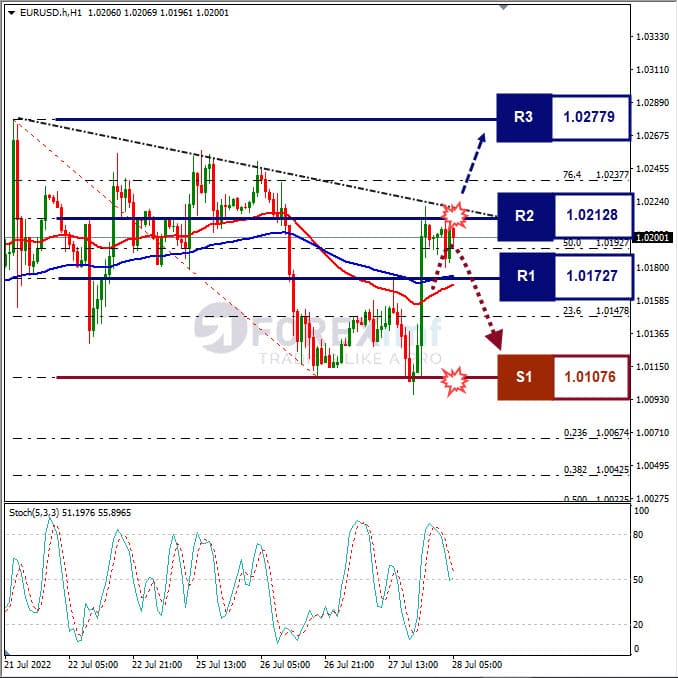 Analisa Forex EURUSD Hari Ini