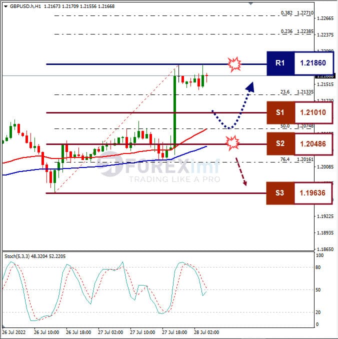 Analisa+Forex+GBPUSD+H1+28072022