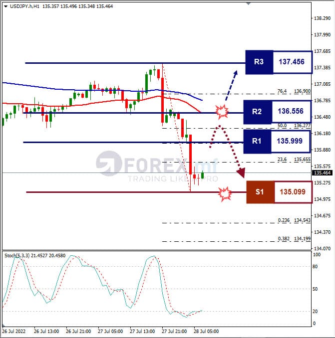 Analisa+Forex+USDJPY+H1+28072022