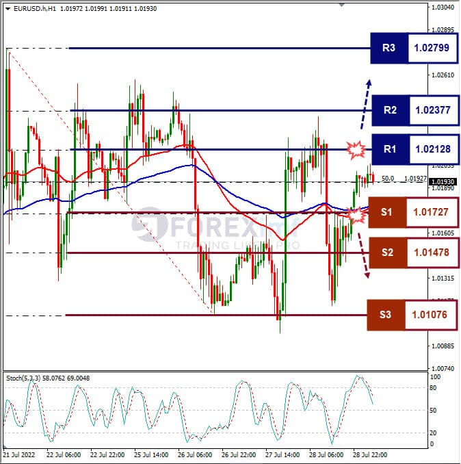 Analisa+Forex+EURUSD+H1+29072022