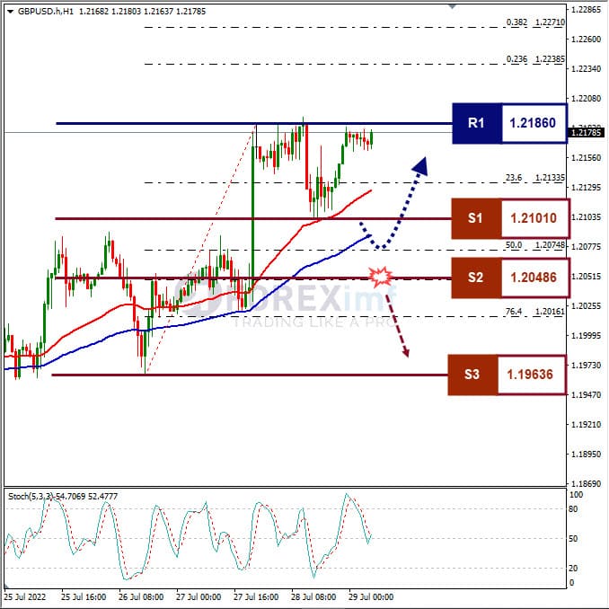 Analisa+Forex+GBPUSD+H1+29072022