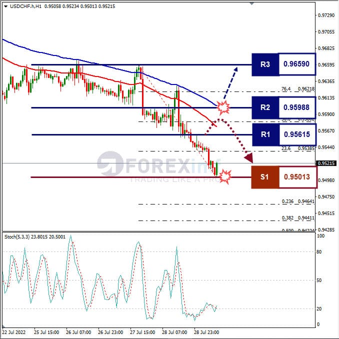 Analisa+Forex+USDCHF+H1+290722