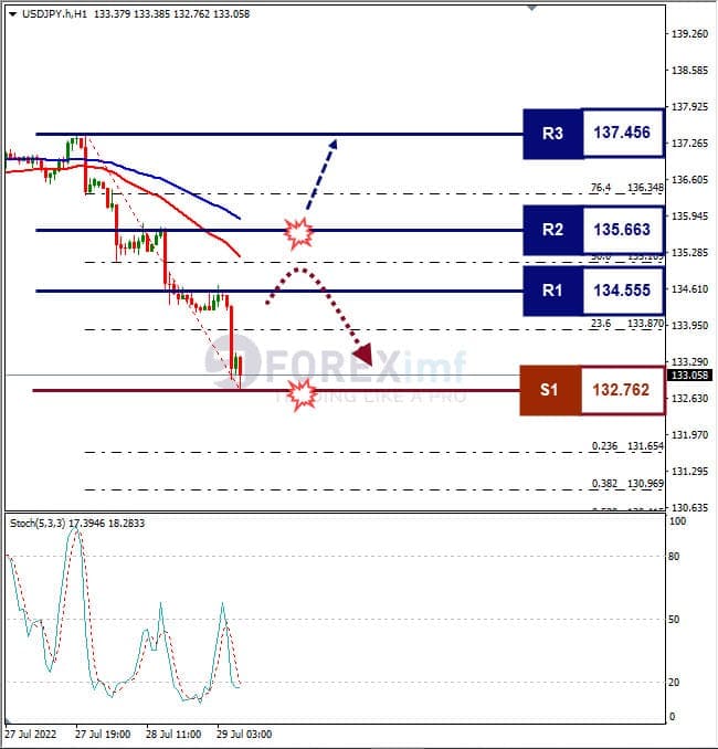 Analisa+Forex+USDJPY+H1+29072022