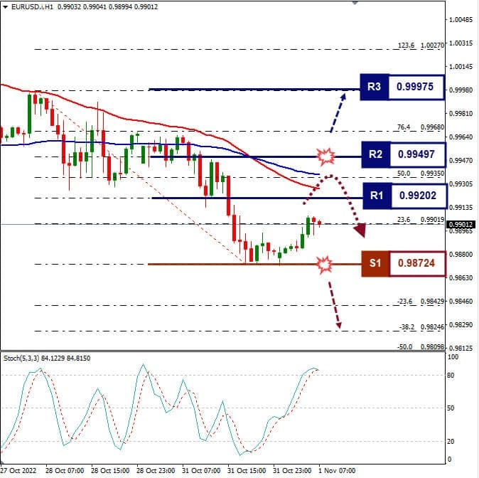 Analisa+Forex+EURUSD+H1+011122