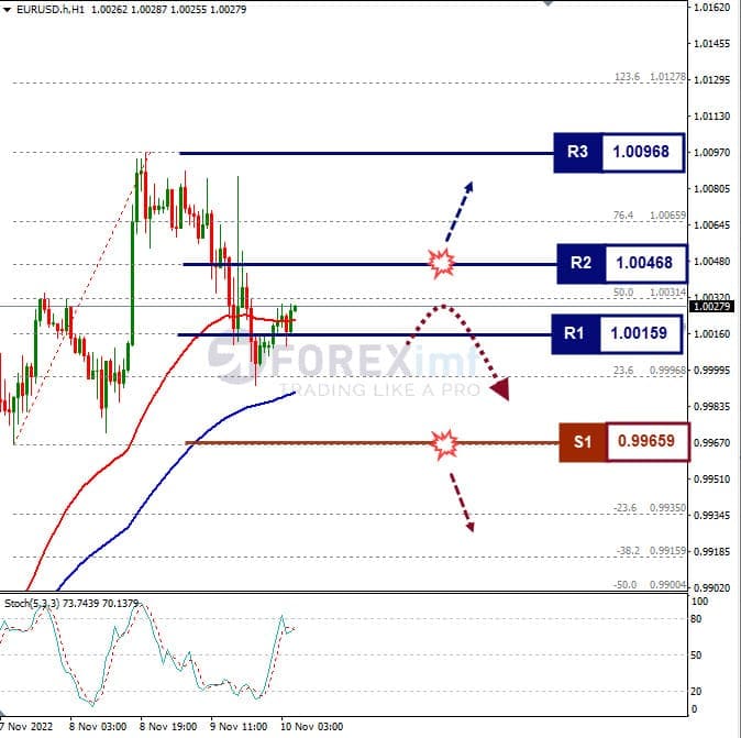 Analisa+Forex+EURUSD+H1+101122