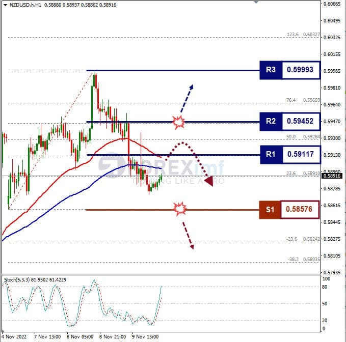 Analisa+Forex+NZDUSD+H1+101122