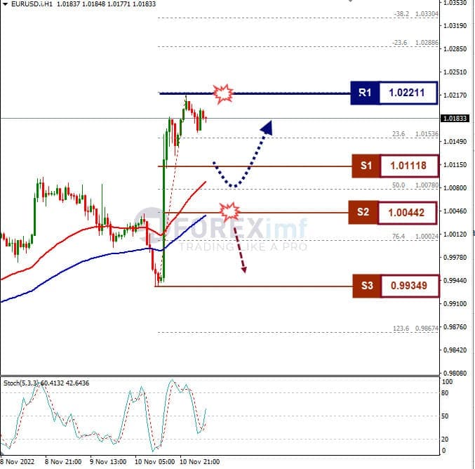 Analisa+Forex+EURUSD+H1+111122