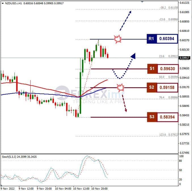 Analisa+Forex+NZDUSD+H1+111122